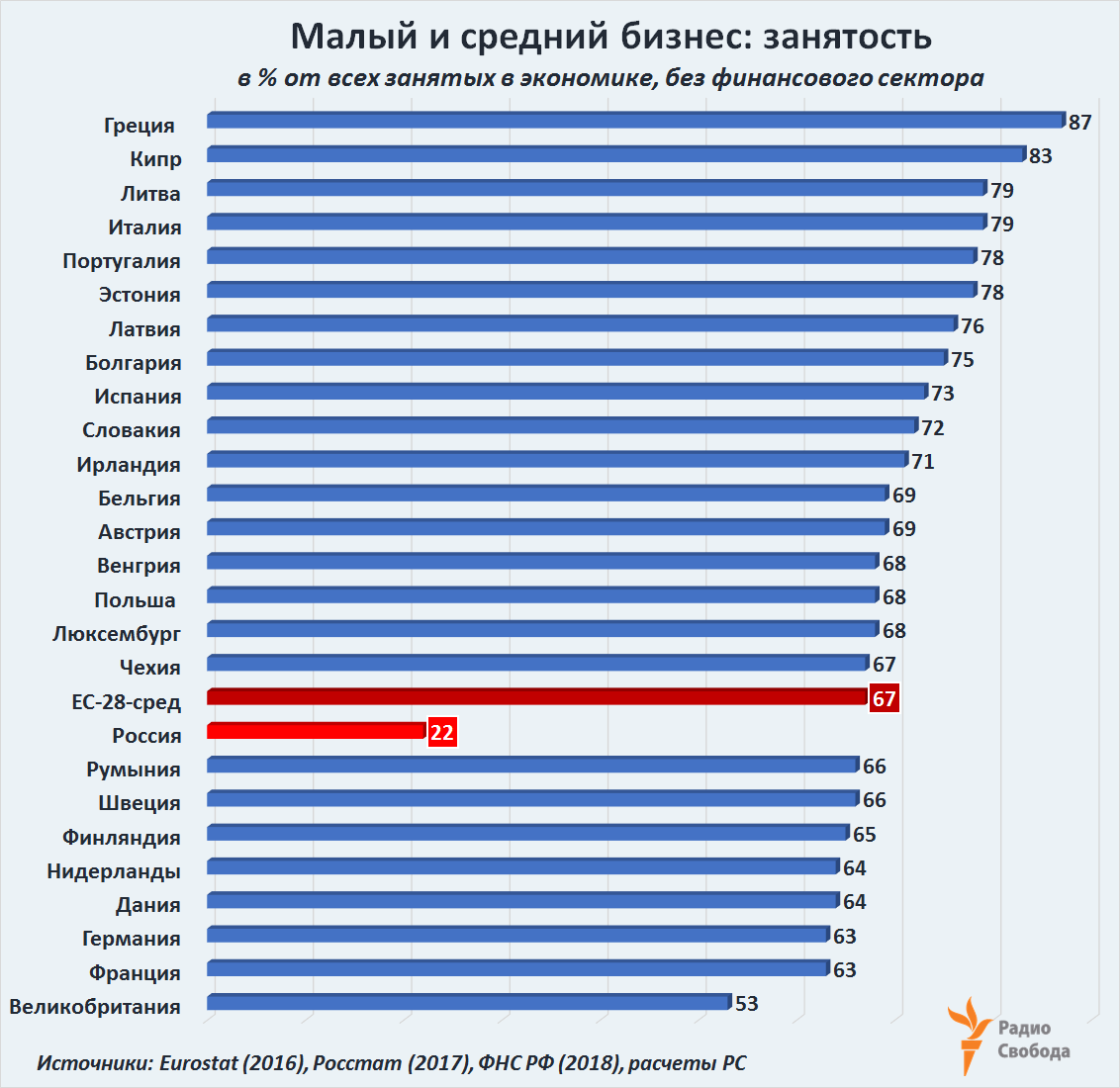 Russia-Factograph-SME-Employment-Share-EU-Russia