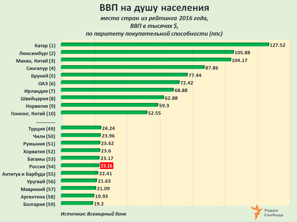 Россия - экономический пигмей 