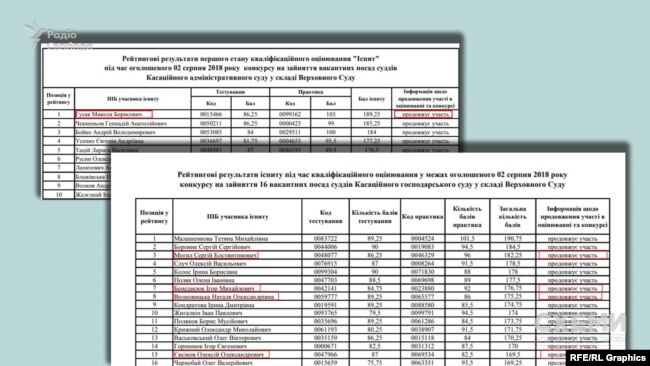 Судді-фігуранти розслідування «Схем» успішно склали іспит на конкурсі до нового Верховного суду