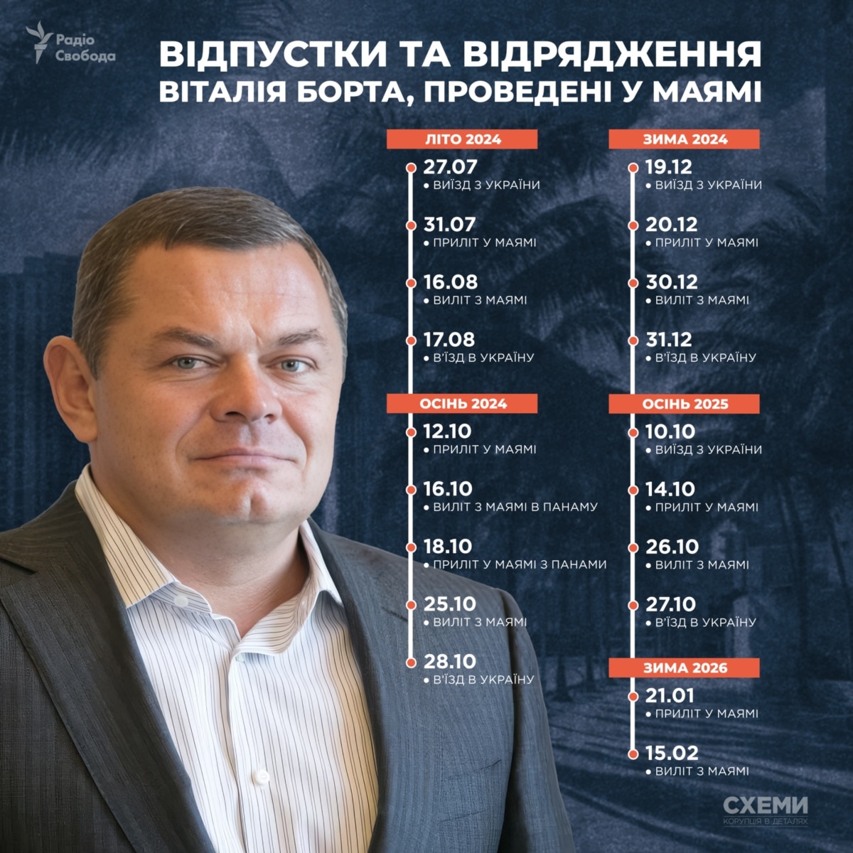 Нардеп від «ОПЗЖ» Борт замість відряджень відпочивав з родиною у Маямі – «Схеми»