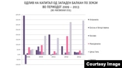 Одлив на странски инвестиции од Македонија и од Западен Балкан. Илустрација @Psihata