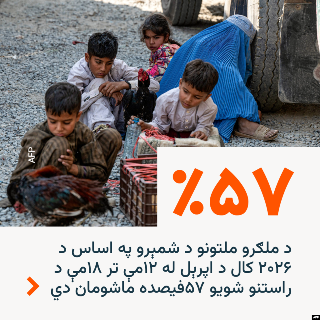 د ملګرو ملتونو د شمېرو په اساس د ۲۰۲۶ کال د اپرېل له ۱۲مې تر ۱۸مې د راستنو شویو ۵۷فیصده ماشومان دي