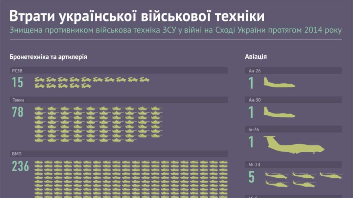 Укр потери. Потери техники ВСУ таблица. Инфографика потери украинской армии. Потери техники ВСУ на сегодня таблица. Таблица потерь украинской армии.