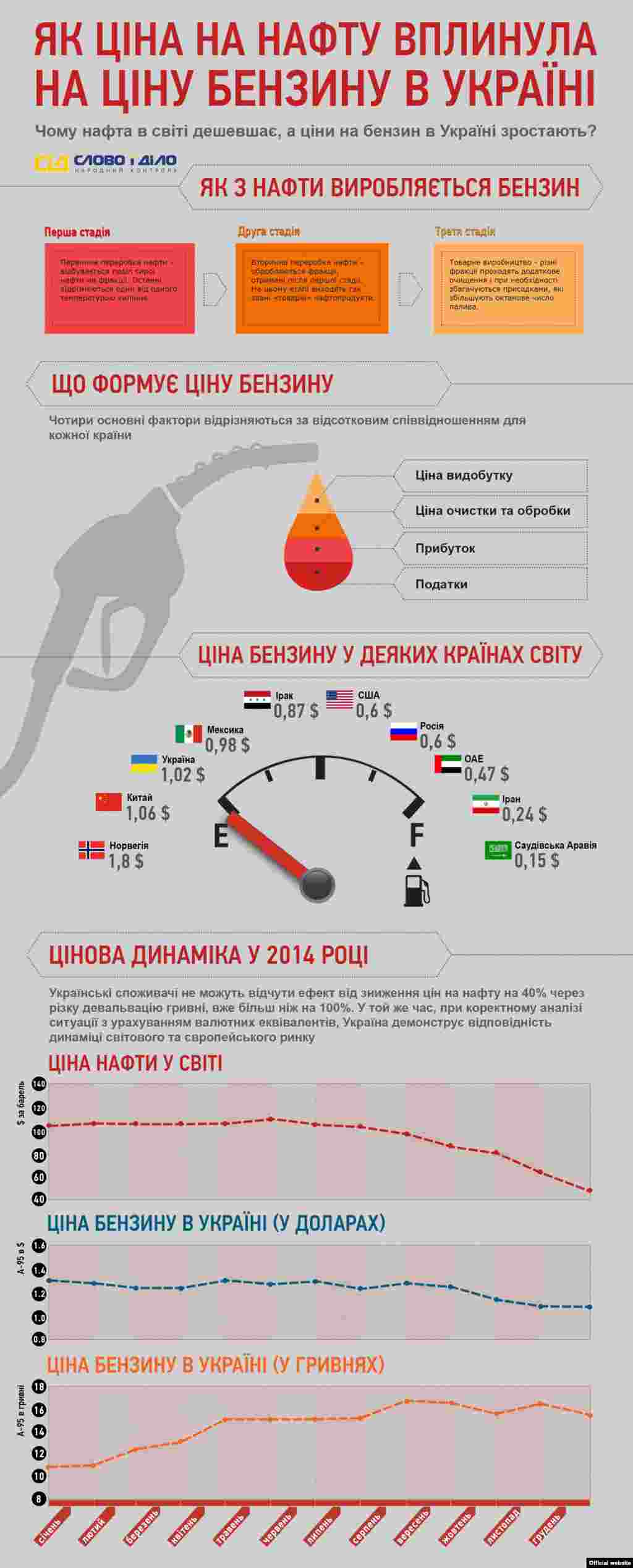 Інфографіка сайту&nbsp;&laquo;Слово і Діло&raquo;