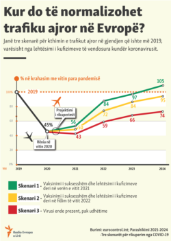 Kosovo: Infographics about the air traffic in Europe