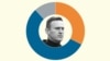 INFOGRAPHIC: 1 In 3 Russians Believe Navalny Was Poisoned
