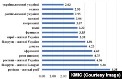 Дані КМІС. Соціальна дистанція від дорослого населення України до деяких етнічних груп, жовтень 2023. 1 – згодні допустити як членів родини, 2 –як близьких друзів, 3 – як сусідів, 4 – як колег по роботі, 5 – як жителів України, 6 – як гостей України, 7 –не пускав би в Україну