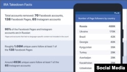 Facebook вичищає російськомовні акаунти, пов’язані з «фабрикою тролів»
