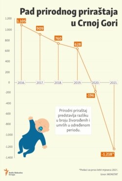 Infographic-Natural increase in Montenegro