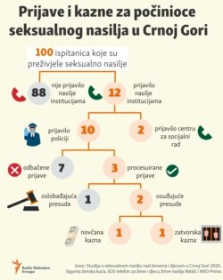 Infographic:Reports and penalties for perpetrators of sexual violence in Montenegro