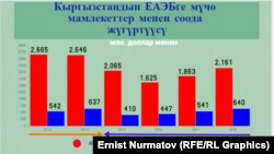 Кыргызстандын ЕАЭБ менен соода жүгүртүүсү. Улуттук статистика комитетинин маалыматы.