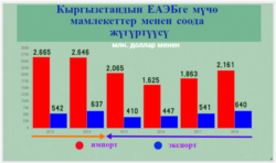 Кыргызстандын ЕАЭБ менен соода жүгүртүүсү. Улуттук статистика комитетинин маалыматы.