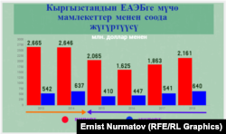 Товарооборот со странами ЕАЭС. Данные Нацстаткома.