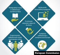 Ilustracija: Kako Komisija pruža potporu državama članicama u suzbijanju radikalizacije (izvor: Tematski izvještaj: “Suzbijanje radikalizacije koja vodi do terorizma”)