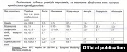 Сравнительная таблица (на украинском языке) порога уголовной ответственности за хранение наркотиков в разных странах