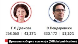 Резултати од изброени 80 отсто од гласовите