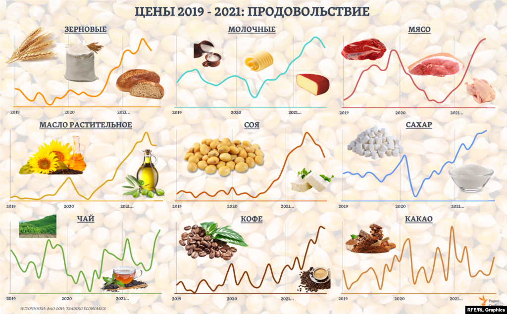 По оценкам ФАО ООН, сводный индекс продовольственных цен в июне-июле немного снижался &ndash; после непрерывного роста в течение 12 месяцев подряд. В целом он остается на уровнях почти на треть выше, чем летом 2020 года. Нынешнее понижение индекса, отмечают эксперты ФАО, обусловлено снижением цен на зерновые и молочные продукты, а также на растительные масла, которое перекрывало продолжающийся рост цен на мясные продукты и сахар.