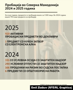 Инфографика - Пробација во Северна Македонија