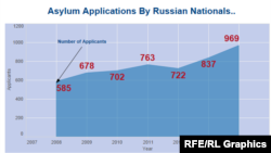 Рост числа прошений об убежище в США, поданных гражданами РФ