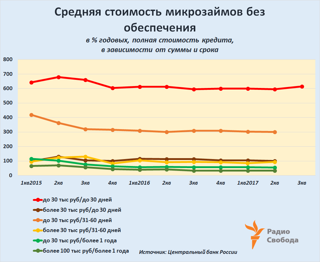 Russia-Factograph-Russia-MicroFinancing-Rates-History