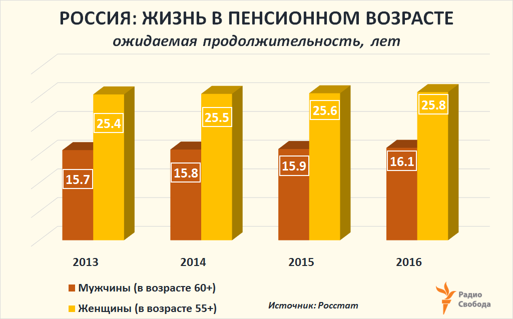 Russia-Factograph-Pension Age-Russia-Expected Years after 60/55-2013-2016