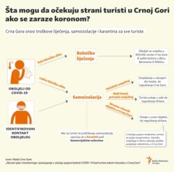 Infographic: What can foreign tourists expect in Montenegro if they become infected with the corona virus?