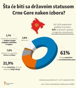 Infographic: What will happen to the Montenegrin state status after the parliamentary elections, survey