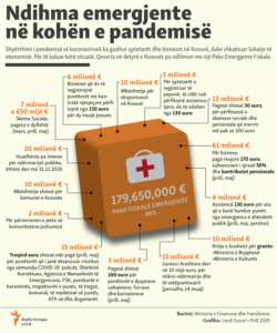 Kosovo: Info graphic: Emergency fiscal package of Government of Kosovo.