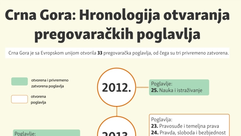 Crna Gora: Hronologija otvaranja pregovaračkih poglavlja 