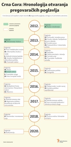 Montenegro: Opening and Negotiation Process by Chapters