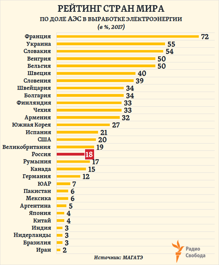 Russia-Factograph-Nuclear Energy-Electro Production-Share-30 Countries-Rating-2017