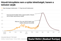 A becslés kezdete óta eltelt szűk két hétben jól illeszkedett a valós halálozásokhoz.