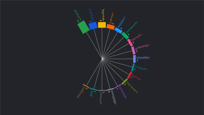 რას ამბობენ რიცხვები 4 ოქტომბრის საქმეზე?