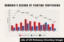 Raportul Departamentului de Stat al SUA indică situația îngrijorătoare a României în combaterea traficului de ființe umane