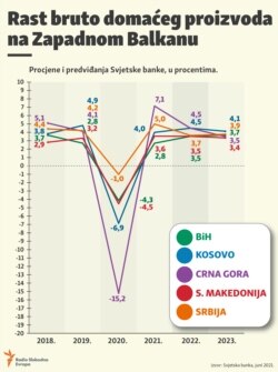 Infographics: GDP Western Balkans