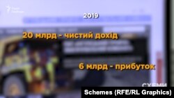 За даними джерел «Схем» у податковій, Інгулецький ГЗК торік отримав чистий дохід – 20 мільярдів гривень, а прибуток – 6 мільярдів