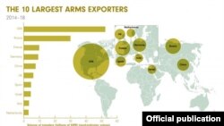 SIPRI - дүйнө өлкөлөрүнүн курал-жаракка кетирген чыгымдарын, тапкан кирешесин иликтеген дүйнөлүк илим-изилдөө институту.