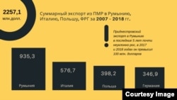 Exporturile totale din regiunea transnistreană în România, Italia, Polonia, Germania, între 2007-2018