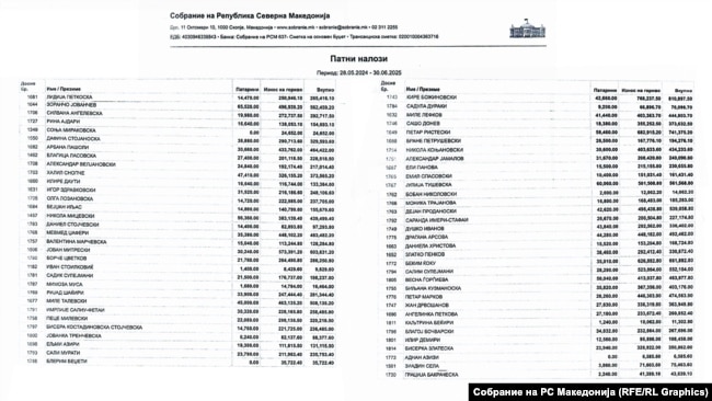 Исплатени патни трошоци на пратениците од 28.05.2024 до 30.06.2025 г.