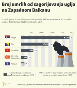 Infographic-Deaths caused by pollution of thermal power plants in the Western Balkans