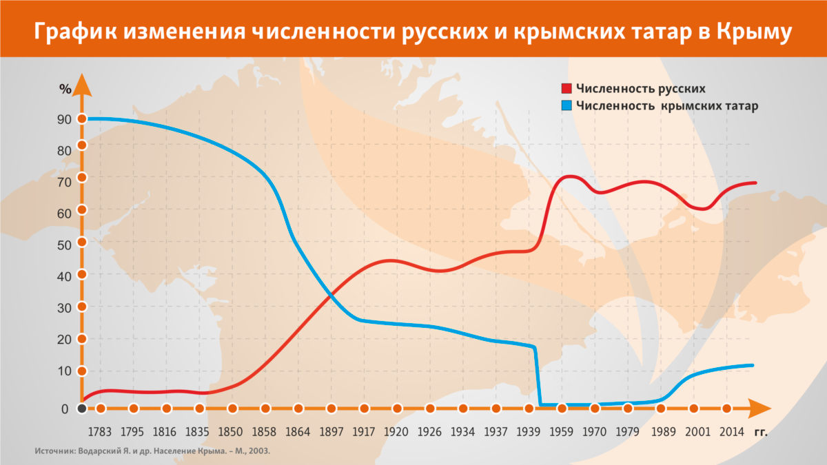 Численность крыма. Численность крымских татар в Крыму 2014. Население Крыма график. Динамика численности крымских татар. Крымские татары численность.