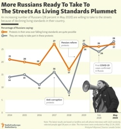 INFOGRAPHIC: More Russians Ready To Take To The Streets As Living Standards Plummet
