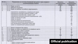 Документ Європейського суду з прав людини на основі звернень громадян України