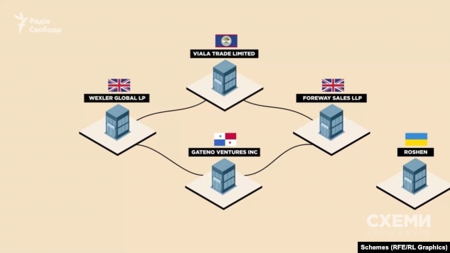 «Схеми» тоді встановили: компанії, що виграли від дій СБУ, ведуть не лише до Медведчука, а й опосередковано до корпорації Roshen тодішнього президента Петра Порошенка
