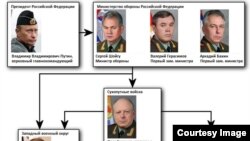 Бук-М1ни ҳаракатга келтириш буйруғи Россия ҳарбий қўмондонлигининг энг тепасидан келган бўлиши мумкин,