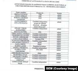 Lista candidaților pentru funcția de primar general al Capitalei, publicată marți de BEM.