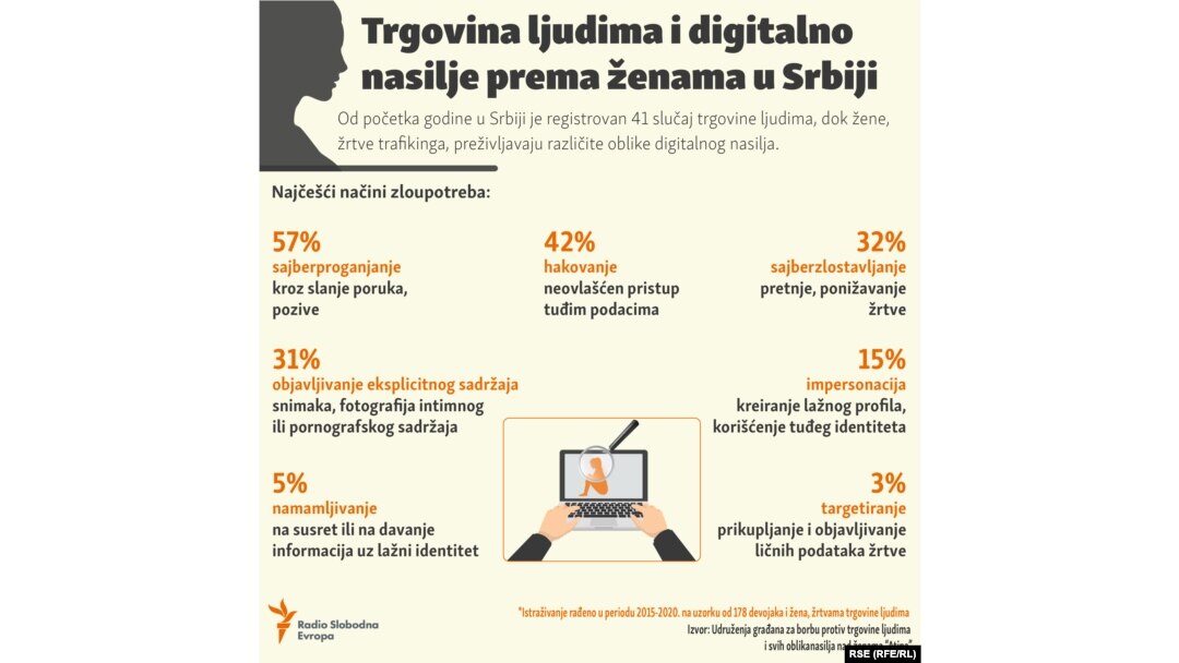 Trgovina ljudima i digitalno nasilje prema ženama u Srbiji