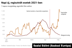 A napi regisztrált esetszámok Magyarországgal összehasonlítva