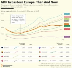 INFOGRAPHIC: GDP In Eastern Europe: Then And Now