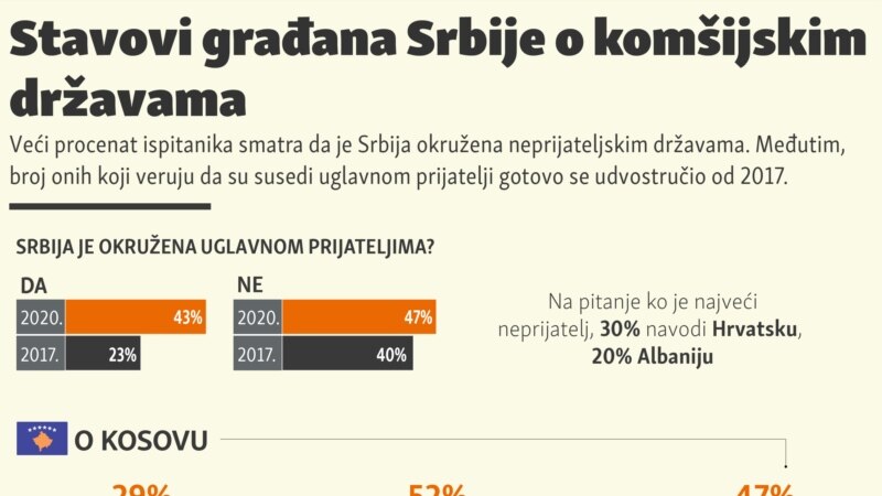 Stavovi građana Srbije o komšijskim državama